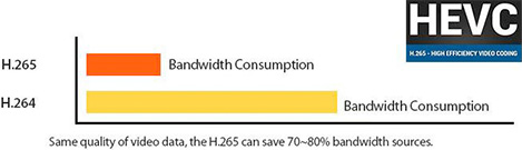Comparaison entre une compression H.265 et HEVC (H.265)