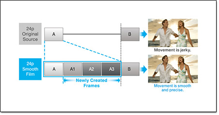 Panasonic 24p Smooth Film