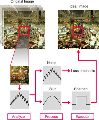Visuel repr�sentant la technologie Super Resolution d'Eizo
