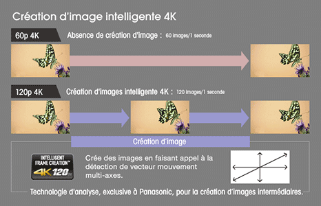 Illustration du fonctionnement du traitement de fluidité 4K Intelligent Frame Creation Panasonic 4K IFC