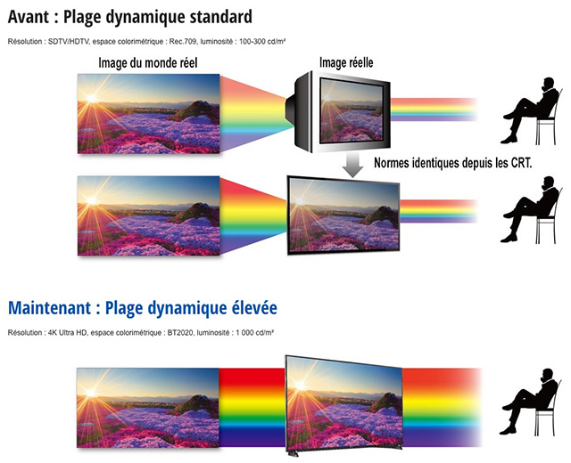 Evolution entre les TV SDR et les modles HDR