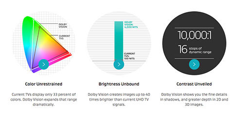 Dolby Vision HDR