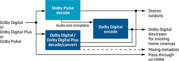 Dolby MultiStream