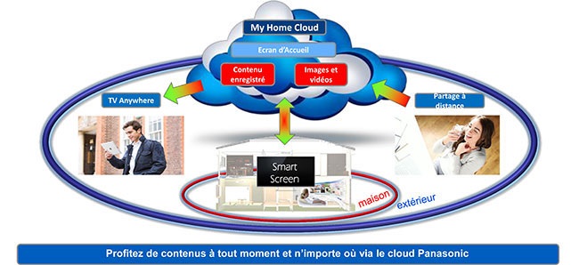 Panasonic My Home Cloud