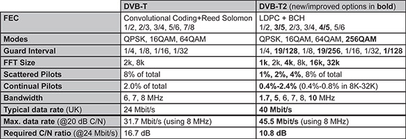 Comparaison entre les sp�cifications des normes DVBT et DVBT2