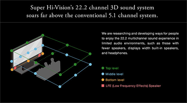 Super Hi-Vision 22.2 3D Sound System