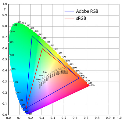 Espaces colorim�triques sRGB et Adobe RGB