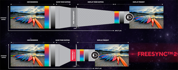 Comparaison entre l'input lag d'une image HDR affichée sur un écran conventionnel et celui d'une image affichée sur un écran FreeSync 2 Le système FreeSync 2 permet d'accélérer l'affichage des images HDR : les images délivrées en sortie de la carte graphique sont adaptées aux spécifications techniques de l'écran