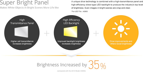 Panasonic Super Bright Panel