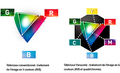 Panasonic Wide Colour Phosphor
