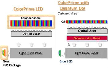 Technologies Color Prime de LG