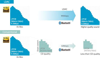 Technologie Sony LDAC