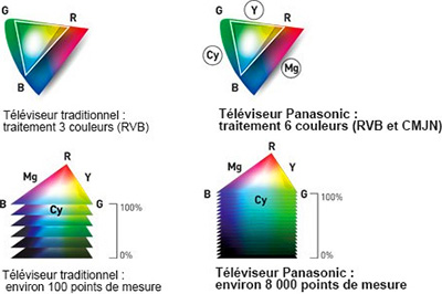 Panasonic 4K Pro : Accurate Colour Drive, Studio Master Colour, Wide Colour Phosphor