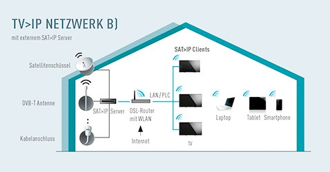Configuration TV>
</noscript>IP avec un serveur externe