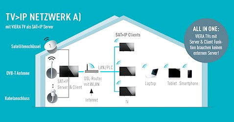 Configuration de la technologie TV>
</noscript>IP avec une TV Panasonic serveur / client