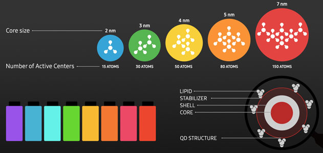 Visuel pr�sentant les Samsung Quantum Dots