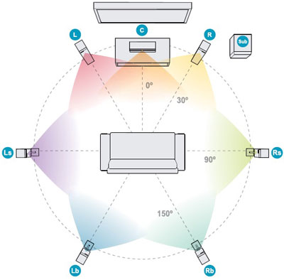 Illustration de diffusion du son sur 7.1 canaux au travers de la technologie Dolby Digital Plus