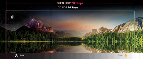 Illustration du contraste obtenu avec une TV OLED Dolby Vision