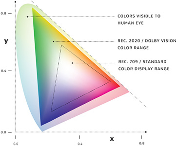 Dolby Vision : plus de couleurs