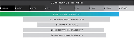 Niveaux de luminosité proposés par la technologie Dolby Vision