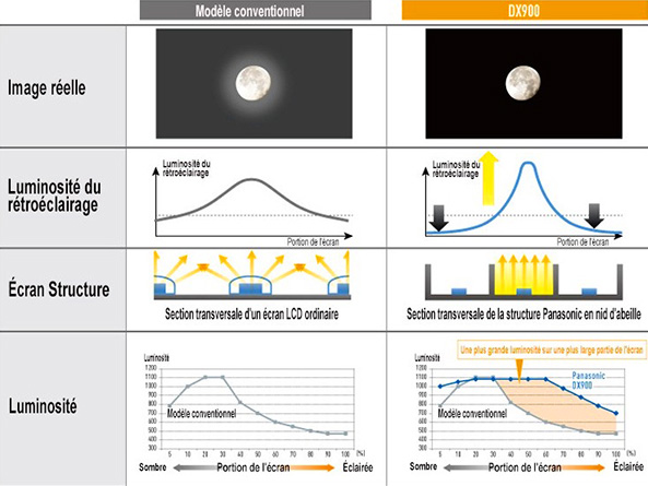 Visuel prsentant les optimisations de luminosit proposes sur les TV Panasonic HDR Premium