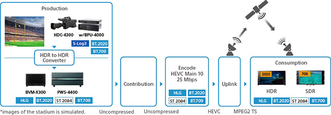 Cha�ne de diffusion d'une vid�o HDR HLG