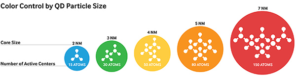 Visuel repr�sentant diff�rentes couleurs pouvant �tre obtenues selon la taille des points quantiques pr�sents dans les TV Samsung Quantum Dot Color