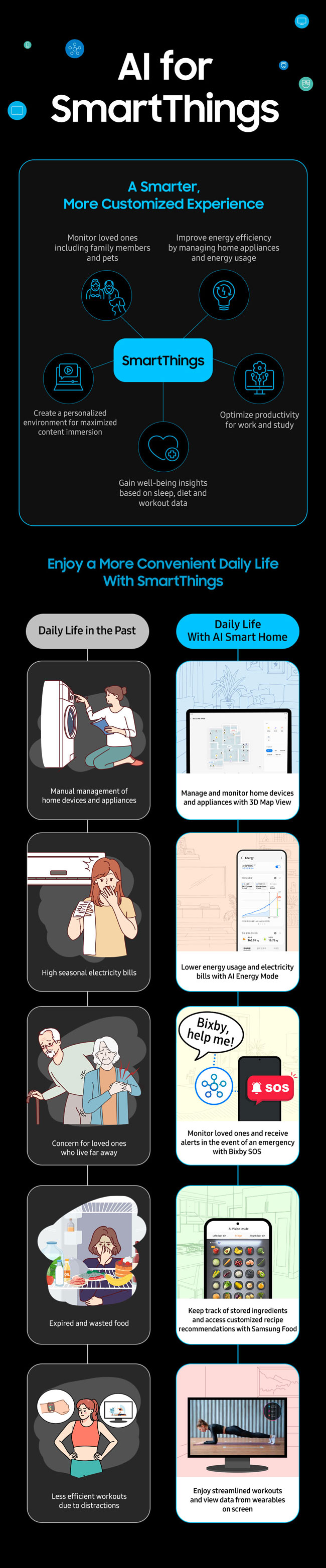 Infographie au sujet des fonctionnalit�s Samsung SmartThings en 2024