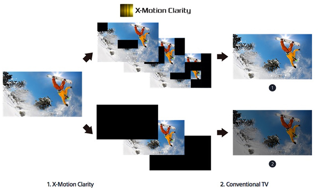 Visuel comparant le fonctionnement du traitement de fluidit� X-Motion Clarity des TV Sony au syst�me de jeu de r�tro�clairage pr�sent dans d'autres mod�les