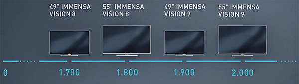 Visuel pr�sentant l'indice Video Perfection Index de certaines TV Grundig