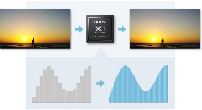 Visuel reprsentant la technologie Super Bit Mapping™ 4K HDR de Sony