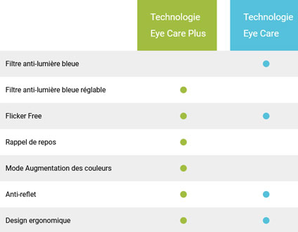 Tableau présentant les technologies Asus Eye Care et Eye Care Plus