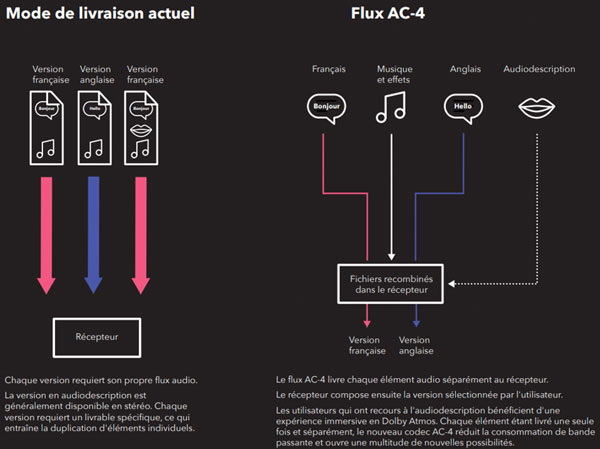 Illustration des avantages de l'adoption du codec AC-4 pour la diffusion des flux audio sur la TNT