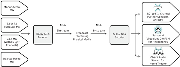 Définition de Dolby AC4