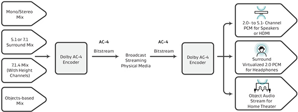 Visuel représentant la technologie Dolby® AC-4