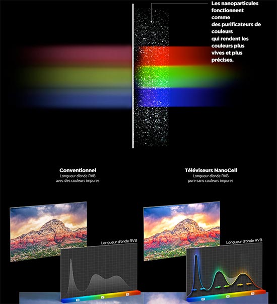 Visuel repr�sentant les performances en colorim�trie des TV LG Nano Cell Color