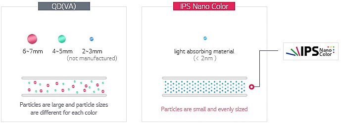 Visuel comparant les cristaux d'un cran VA Quantum Dot  ceux d'un cran IPS Nano Color