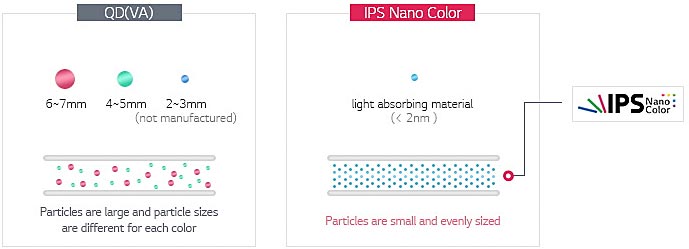 Visuel comparant les cristaux d'un �cran VA Quantum Dot � ceux d'un �cran IPS Nano Color