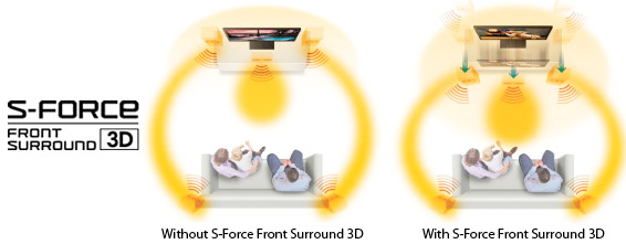 Visuel reprsentant la technologie S-Force Front Surround 3D de Sony