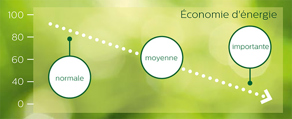 Visuel repr�sentant les �conomies d'�nergie issues de la fonction SmartPower de Philips