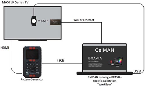 Visuel repr�sentant la calibration d'une TV via le dispositif d'�talonnage CalMAN