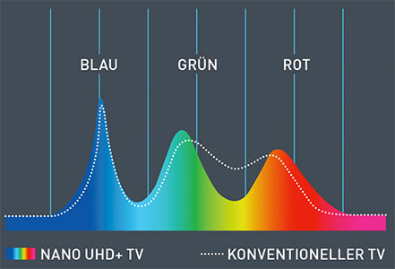 Visuel repr�sentant la technologie Nano UHD+