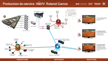 Production du HbbTV Roland-Garros