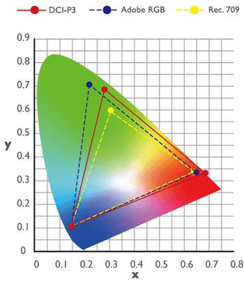 Visuel du panel des couleurs intégrées aux espaces colorimétriques DCI-P3, Adobe RGB et Rec.709