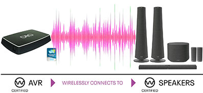Visuel représentant le transfert sans fil d'une source WiSA certified vers un système audio compatible