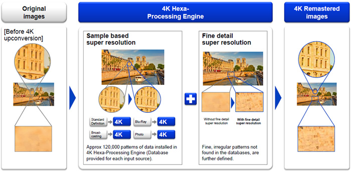 Visuel pr�sentant les optimisations d'image obtenues avec le processeur 4K Hexa-Processing Engine