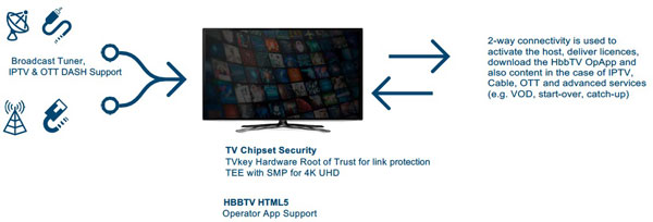 Visuel de la chane de fonctionnement du dispositif TV Key