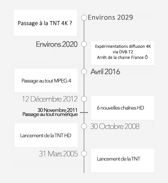 Timeline TNT en France