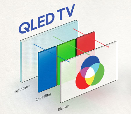 Illustration de la filtration de la lumi�re �mise par le r�tro�clairage LED en couleurs par des points quantiques Quantum Dot sur une TV QLED Samsung