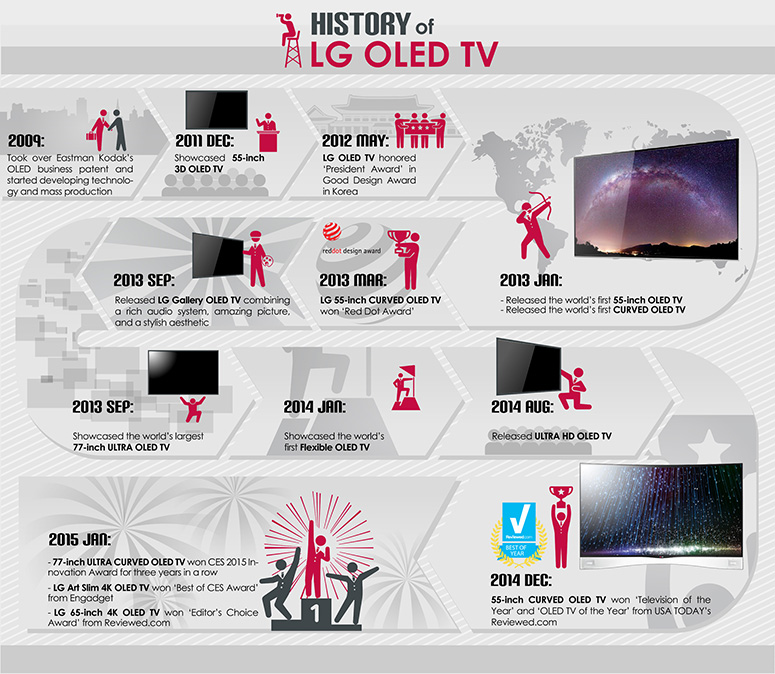 L'histoire des TV OLEG LG Infographie sur l’histoire des TV OLED LG, de 2009 à 2015